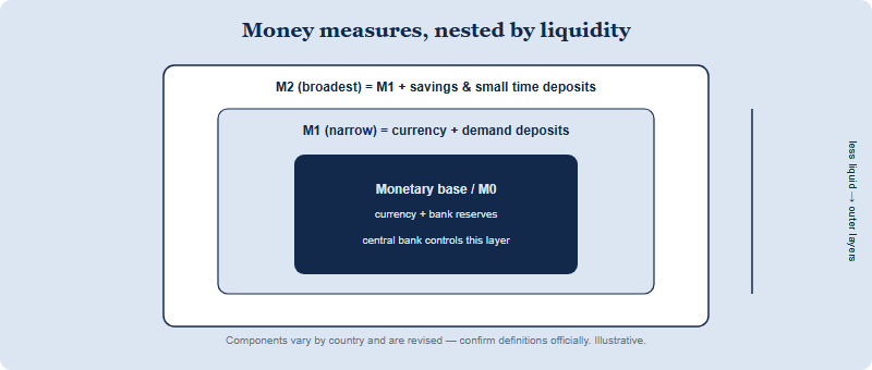 Three nested layers of money measures ordered by liquidity: the monetary base (M0) of currency and bank reserves at the core, M1 adding demand deposits, and M2 adding savings and small time deposits as the broadest and least liquid layer.