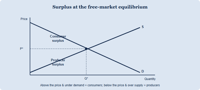 Supply and demand diagram showing consumer surplus as the triangle above the equilibrium price and under demand, and producer surplus as the triangle below the price and above supply, meeting at the competitive equilibrium