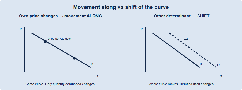 Diagram contrasting a movement along the demand curve, caused by the good's own price change, with a shift of the whole demand curve, caused by any other determinant