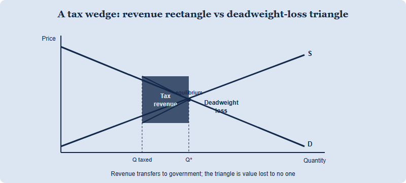 Diagram of a per-unit tax showing tax revenue as a rectangle between the buyer and seller prices over the reduced quantity, and deadweight loss as the triangle between supply and demand across the units no longer traded
