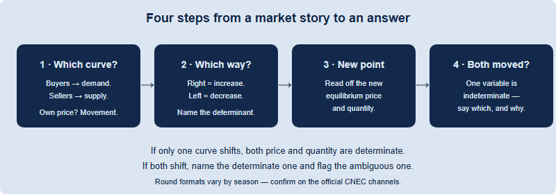 A four-step decision routine for a market shock: identify the curve, decide the direction of the shift, read the new equilibrium, and check whether both curves moved