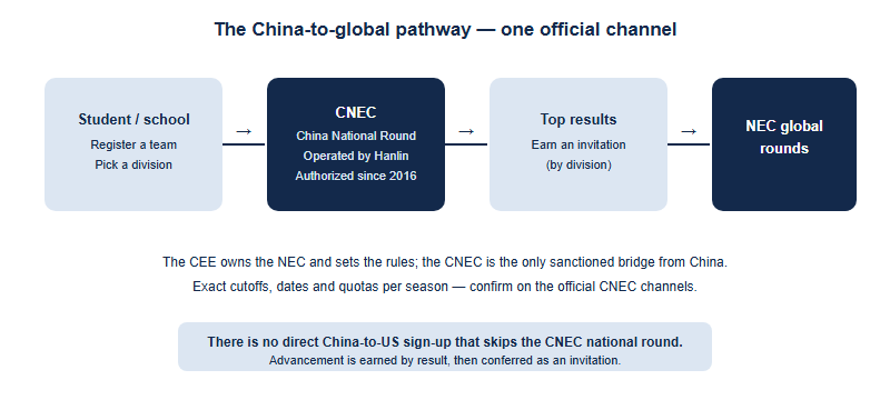 Advancement flow from China to the NEC global rounds: a student registers a team into the CNEC China National Round, competes in a division, and top results earn an invitation that carries the team up to the NEC global rounds, which are owned by the Council for Economic Education.