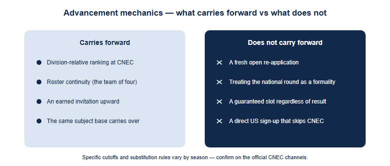 What carries forward in advancement and what does not: roster continuity, division-relative ranking and an earned invitation carry forward, while a fresh re-application, switching divisions mid-cycle, and assuming the national round is a formality do not.