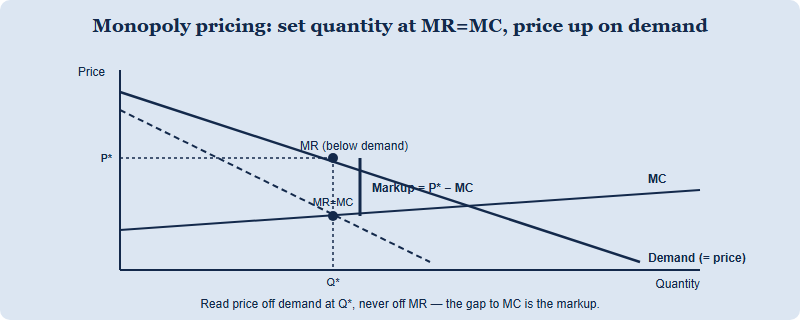 Diagram of monopoly pricing: marginal revenue crosses marginal cost to set the profit-maximising quantity, the price is read up on the demand curve above marginal revenue, and the gap between price and marginal cost is the markup created by market power