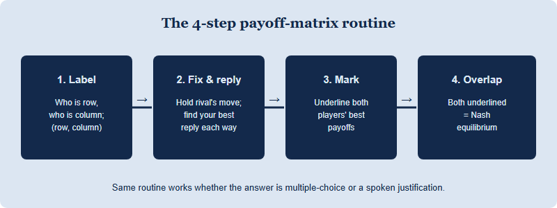 Four-step routine for solving an NEC payoff-matrix question: label players, fix one choice and find each best reply, mark best replies, then read the overlapping cell as the Nash equilibrium.