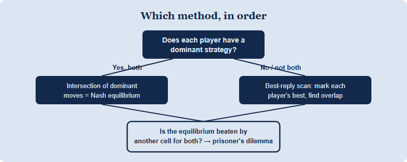 Decision tree for an NEC game-theory question: check each player for a dominant strategy; if both have one, their intersection is the Nash equilibrium; if not, use the best-reply scan; then check whether the equilibrium is jointly dominated, which signals a prisoner's dilemma.