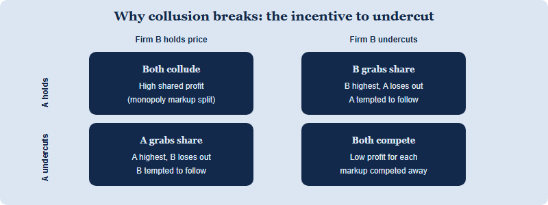 Payoff logic for oligopoly collusion shown as a prisoners dilemma: both firms colluding gives each a high shared profit, one firm cheating while the other holds gives the cheater the highest payoff, and both competing gives each a low profit, so undercutting is the dominant strategy