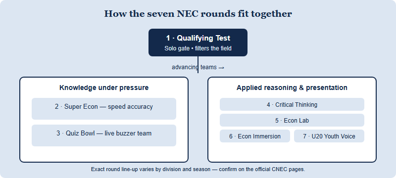 Diagram showing the Qualifying Test as a solo gate, feeding into two families of team rounds: knowledge-under-pressure and applied reasoning