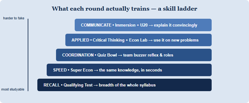 A skill ladder showing NEC rounds rising from recall at the base to coordination, applied reasoning, and communication at the top