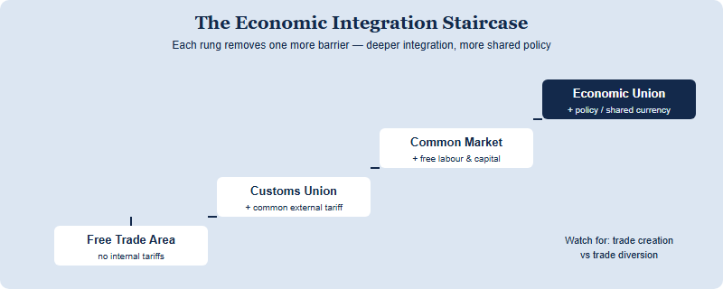 The economic integration staircase rising from free trade area to customs union to common market to economic and monetary union, with each step adding one barrier removed
