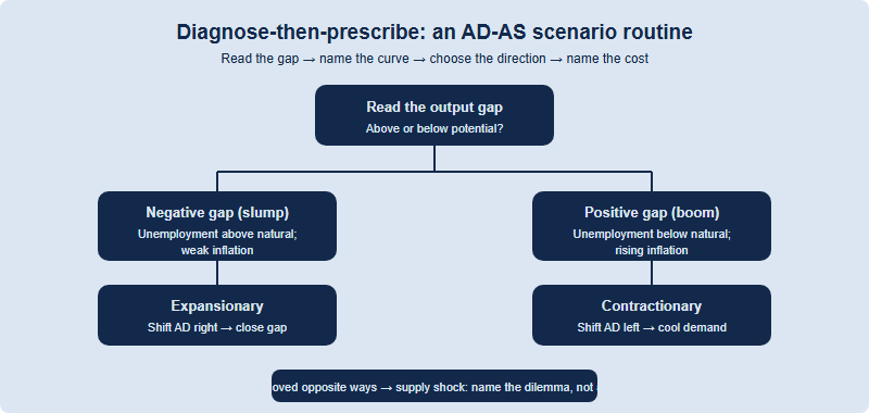 A decision routine for AD-AS scenario questions: read the output gap, decide whether aggregate demand or short-run supply shifted, then prescribe expansionary or contractionary policy and name the trade-off