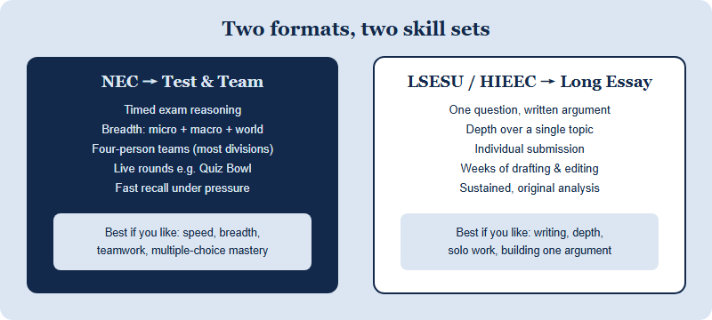Side-by-side comparison: NEC is a timed test-and-team competition across micro, macro and world economy with rounds like Quiz Bowl; LSESU and HIEEC are individual long-essay competitions judged on one written argument.