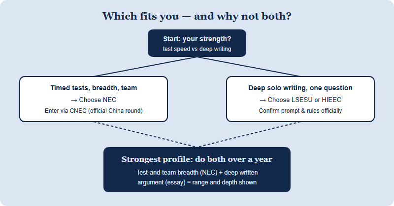 Decision flow: if you prefer timed tests, breadth and team play, choose NEC and enter via CNEC; if you prefer deep individual writing on one question, choose an essay competition; doing both across a year builds the strongest profile.