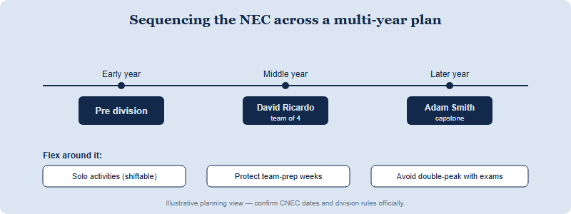 A multi-year timeline showing the NEC ladder — Pre division in early years, David Ricardo in the middle, Adam Smith as a later capstone — sequenced alongside solo activities and exam seasons.