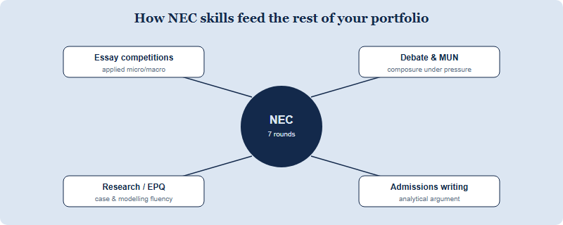 A hub-and-spoke diagram with the NEC at the centre and arrows to four portfolio elements it feeds: essay competitions, debate, research projects and admissions writing.