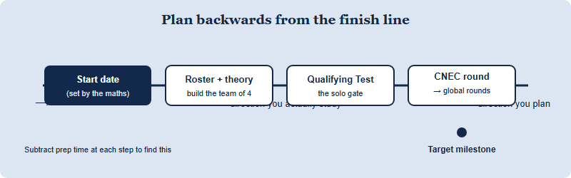 Backwards-planning timeline: target the NEC global rounds, then work back through the CNEC national round, the Qualifying Test and team formation, to a personal start date