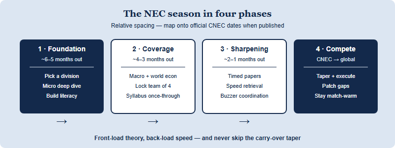 A four-phase NEC season calendar showing Foundation, Coverage and team build, Sharpening, and Compete with a carry-over taper to the global rounds