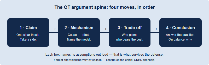 Four-stage argument structure for the NEC Critical Thinking round: Claim, then Mechanism, then Trade-off, then Conclusion, flowing left to right