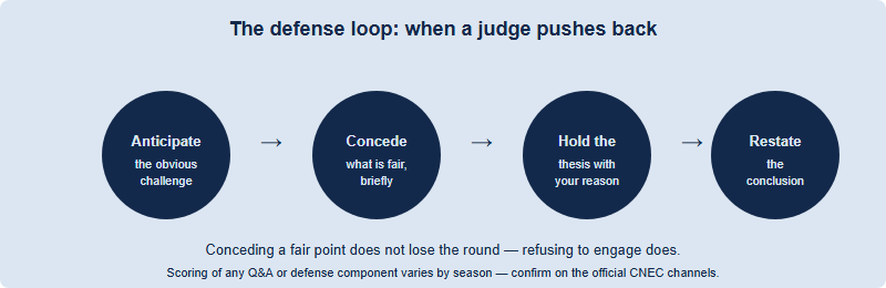 The defense loop for the NEC Critical Thinking round: anticipate the challenge, concede what is fair, hold your thesis, and restate the conclusion