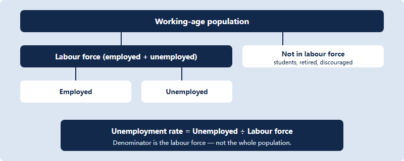 Diagram showing how the working-age population splits into labour force and not-in-labour-force, and how the unemployment rate is calculated