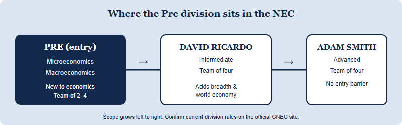 Diagram showing the NEC Pre division as the entry on-ramp, testing microeconomics and macroeconomics, feeding into the higher David Ricardo and Adam Smith divisions which add world economy