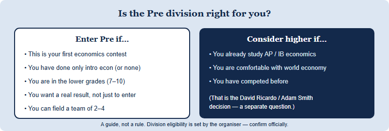 Decision guide for whether the NEC Pre division is the right division, listing four signals it is a good fit and two signals to consider a higher division