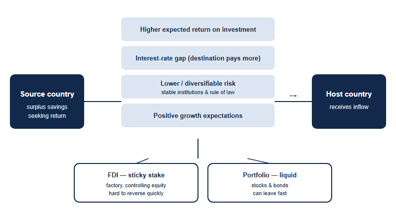 A diagram of why capital crosses borders. On the left, a box labelled source country with surplus savings. In the centre, four push-and-pull drivers stacked vertically: higher expected return on investment, an interest-rate gap where the destination pays more, lower or diversifiable risk including stable institutions and rule of law, and positive growth expectations. On the right, a box labelled host country receiving the inflow. An arrow runs left to right from source to host through the drivers. Below, two branches show the inflow splitting into foreign direct investment, which is a sticky controlling stake such as a factory, and portfolio investment, which is liquid stocks and bonds that can leave quickly. The message is that capital flows toward the highest risk-adjusted return, and the type of flow determines how stable it is.