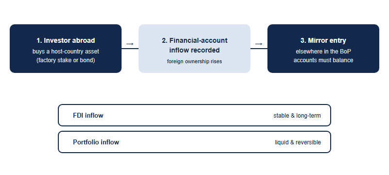A flow diagram showing how a foreign-investment transaction maps onto the financial account. Step one, an investor abroad buys an asset in the host country, such as a factory stake or a government bond. An arrow points right to step two, the host country records a financial-account inflow because foreign ownership of its assets has risen. An arrow points right to step three, this inflow has a mirror entry elsewhere in the balance of payments, since the overall accounts must balance. Below, two example rows: foreign direct investment inflow is labelled stable and long-term, while portfolio inflow is labelled liquid and reversible. The message is that foreign investment in equals a financial-account inflow, and the flow type signals its stability.