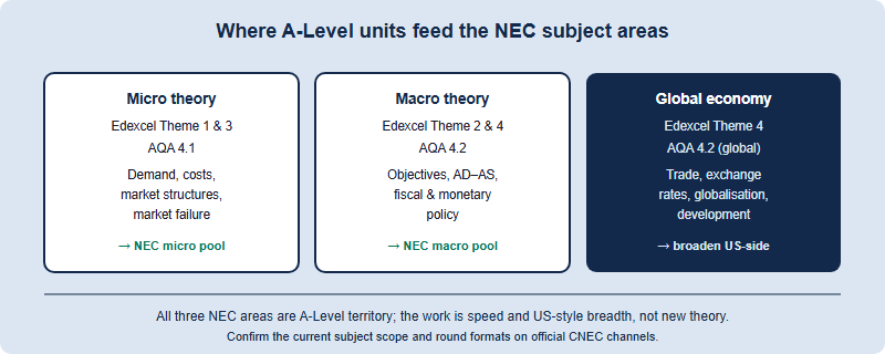 Edexcel Themes 1 to 4 and AQA Sections 4.1 and 4.2 map onto the NEC micro, macro and world economy subject areas; A-Level supplies deep theory but under-drills speed and US-style breadth