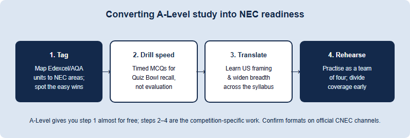 A four-step conversion path from A-Level coursework to NEC readiness: tag your Themes and Units, drill for speed, translate to US breadth and framing, then rehearse as a team