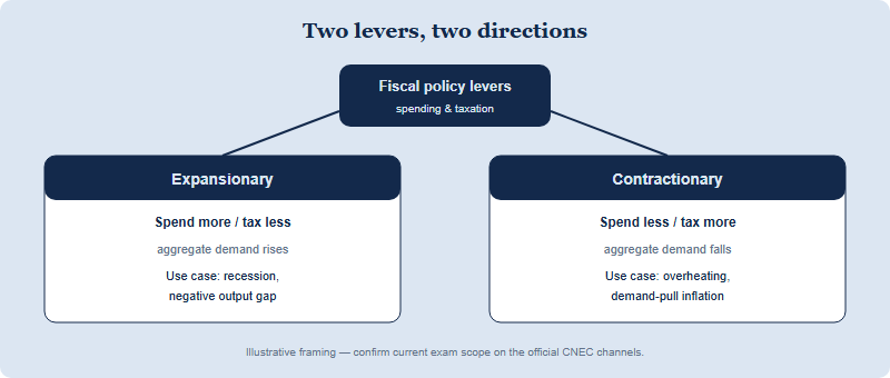 A diagram of fiscal policy showing two levers, government spending and taxation, splitting into an expansionary branch that raises aggregate demand for a recession and a contractionary branch that lowers aggregate demand for an overheating economy.