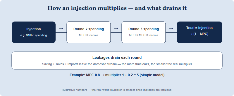 A flow diagram of the spending multiplier: an initial government injection circulates as income and re-spending in successive rounds that grow output to a multiple of the first push, while leakages from saving, taxes and imports drain the stream and shrink the multiplier.