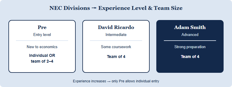 The three NEC divisions ordered by experience, showing entry mode and team size for Pre, David Ricardo and Adam Smith