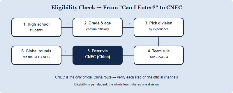 Decision flow for checking NEC eligibility: school level, grade and age, division by experience, then team composition, ending at CNEC entry for China