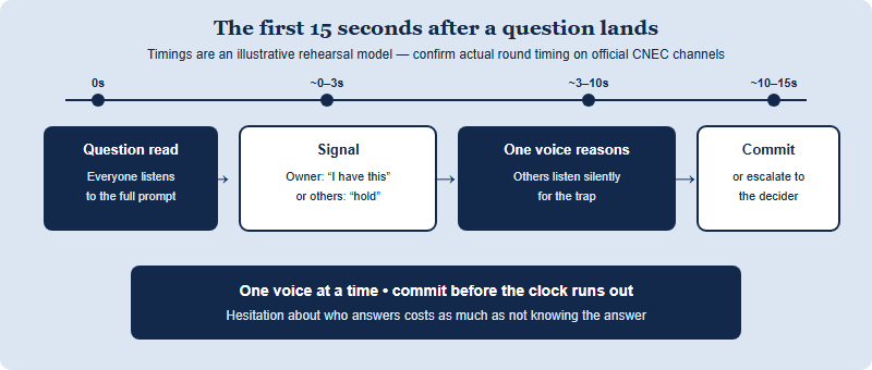A timeline of the seconds after a live NEC question is read. Second zero: question read. Seconds zero to three: the subject owner signals hand flat for I have this, or others signal hold if they see a problem. Seconds three to ten: one voice reasons aloud while the others listen silently for a trap. Around second ten to fifteen: the team commits the answer or, if there is a disagreement, it escalates to the designated decider who owns the final call. The whole flow stresses one voice at a time and a fast commit before the clock runs out.