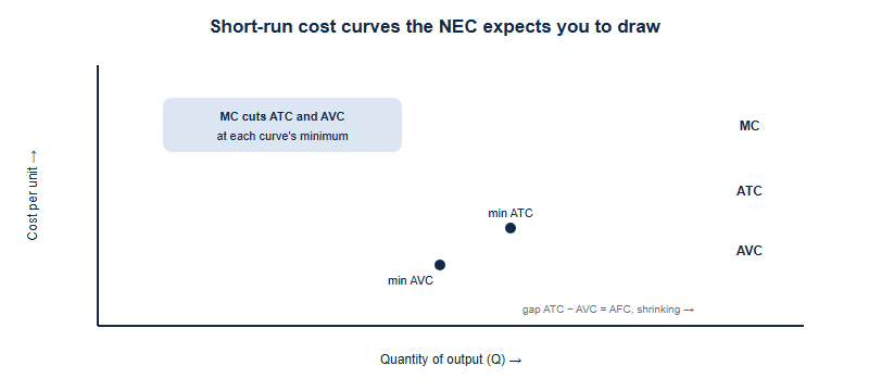 A diagram of short-run cost curves. The horizontal axis is quantity of output and the vertical axis is cost per unit. A U-shaped marginal cost curve rises and passes through the lowest point of a U-shaped average total cost curve, which sits above a U-shaped average variable cost curve. The vertical gap between average total cost and average variable cost narrows as output increases, representing average fixed cost falling toward zero.