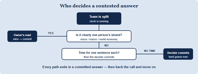 A decision tree for a contested live NEC answer. Start: the team is split on the answer. First check: does the question sit clearly in one person's subject strand? If yes, that strand owner's read wins and the team commits. If no, second check: is there time for one compressed sentence from each side? If yes, each gives a single reason, then the decider commits. If time is almost gone, the decider commits the best guess immediately under the agreed clock rule. Every path ends in a committed answer, and a closing note says back the call out loud and move on.