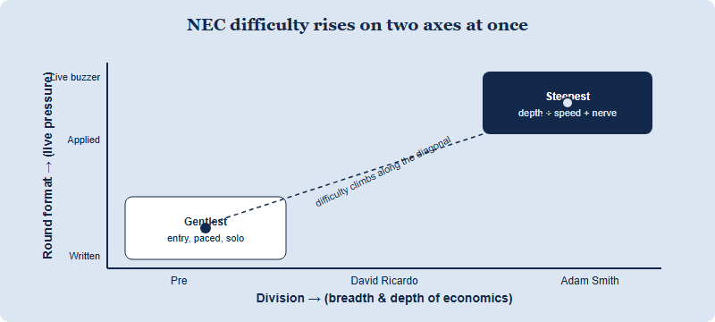 Two-axis difficulty grid: horizontal axis is division from Pre to David Ricardo to Adam Smith, vertical axis is round format from written to live, with the hardest zone in the top-right