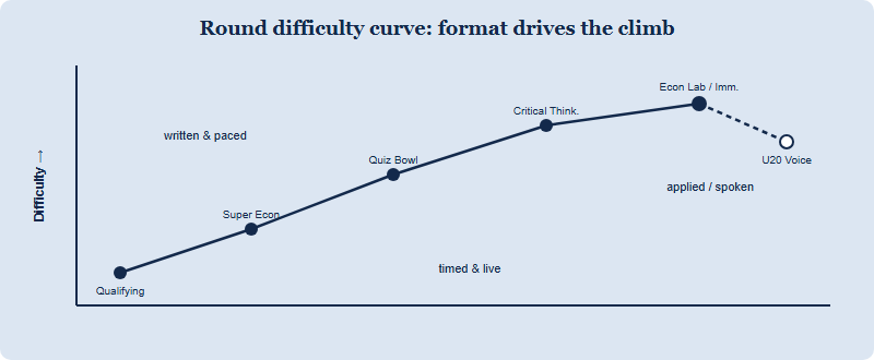 Difficulty curve across NEC rounds rising from the written Qualifying Test through timed and live rounds to applied reasoning rounds