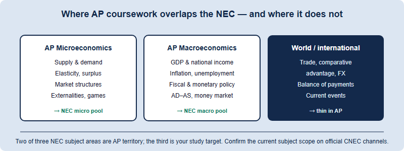 AP Microeconomics and AP Macroeconomics map onto the NEC micro and macro subject areas, while the world and international economy area sits outside the AP syllabus