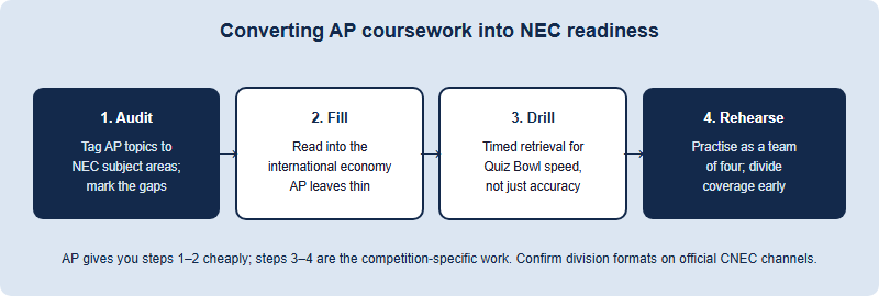 A four-step conversion path from AP coursework to NEC readiness: audit AP topics, fill the international gap, drill for speed, and rehearse as a team