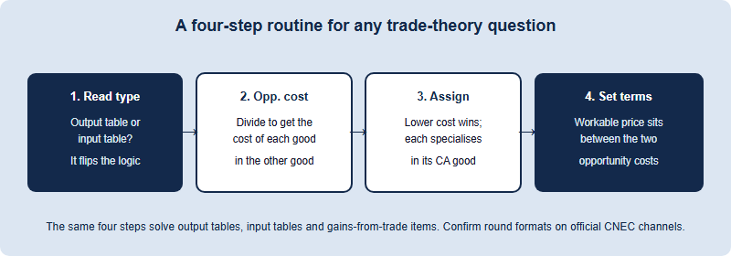 A four-step solving routine for any NEC comparative-advantage question: read the table type, compute opportunity costs, assign specialisation, then set the terms of trade