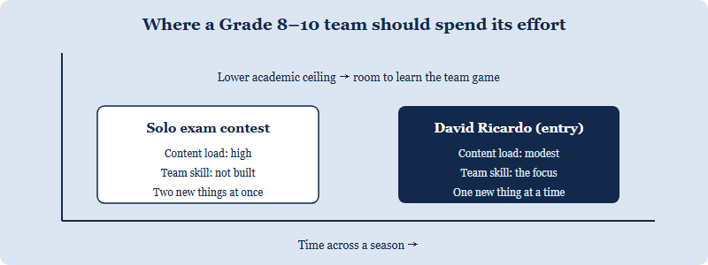 Two learning curves: an individual exam contest where format and content load both rise steeply, versus the David Ricardo team entry where content load stays modest so team skills can be the focus