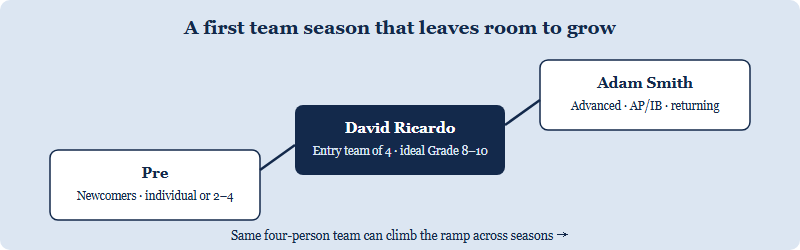 A three-step ramp from the Pre division for newcomers, to the David Ricardo entry team division ideal for grades 8 to 10, to the advanced Adam Smith division for returning and AP or IB students