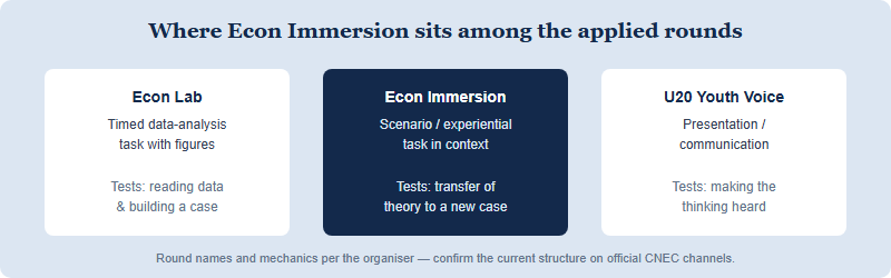 Diagram contrasting three applied NEC rounds: Econ Lab tests data analysis, U20 Youth Voice tests communication, and Econ Immersion tests transferring economic theory to an unfamiliar scenario.