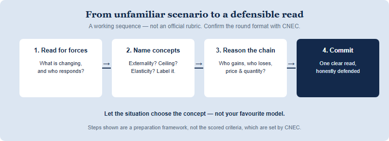 A four-step approach to a transfer-style Econ Immersion scenario: read for forces, name the concepts, reason through the chain, then commit to a defensible interpretation.