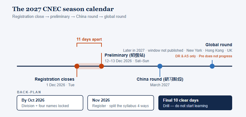 Timeline of the 2027 CNEC season per the operator's note: registration closes 1 December 2026, the preliminary is sat 12 to 13 December 2026 — eleven days after the close, leaving ten clear days in between — the China round follows in March 2027, and the global round is held later in the year across New York, Hong Kong and the UK with no window published and open to the David Ricardo and Adam Smith divisions only, because the Pre division does not progress to it; a back-plan strip below shows division and team locked by October, registration and syllabus split in November, and drilling in the final ten clear days