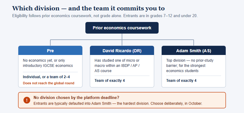 Decision map for CNEC divisions: prior economics coursework leads to Pre for students with no economics or only introductory IGCSE who may enter individually or as a team of two to four but whose division does not reach the global round, David Ricardo for students who have studied one of micro or macro in an IBDP, AP or AS course requiring a team of exactly four, and Adam Smith the top division with no prior-study barrier also requiring a team of exactly four; only David Ricardo and Adam Smith progress to the global round, and a warning notes that failing to choose by the platform deadline typically defaults an entrant into Adam Smith