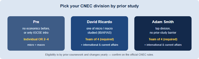 The three CNEC divisions by prior study: Pre for no or IGCSE-only economics, entered individually or in a team of two to four; David Ricardo for one of micro or macro studied, a required team of four; Adam Smith the top division, no barrier, a required team of four