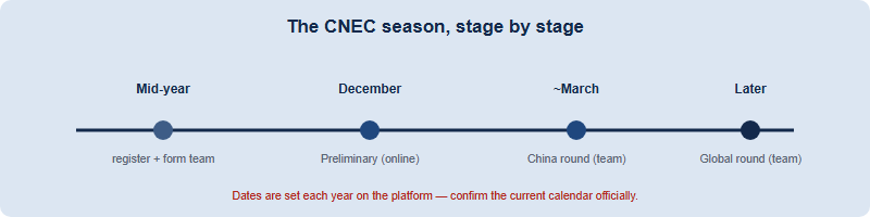 The CNEC season progression: register and form a team mid-year, sit the online Preliminary in December, the China round around March, and the global round later in the year